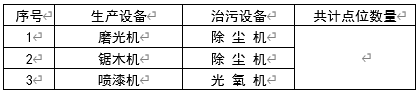 現(xiàn)場生產(chǎn)、治污設(shè)備清單